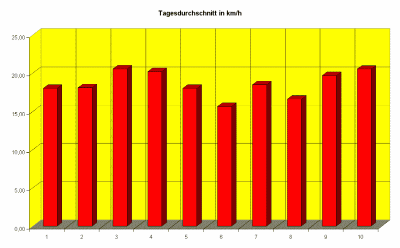 Unsere t&auml;gliche Durchschnittsgeschwindigkeit in Tabellenform